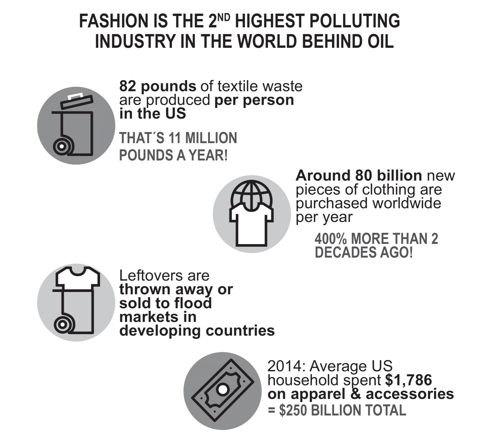 FASHION IS THE 2ND HIGHEST POLLUTING INDUSTRY IN THE WORLD BEHIND OIL