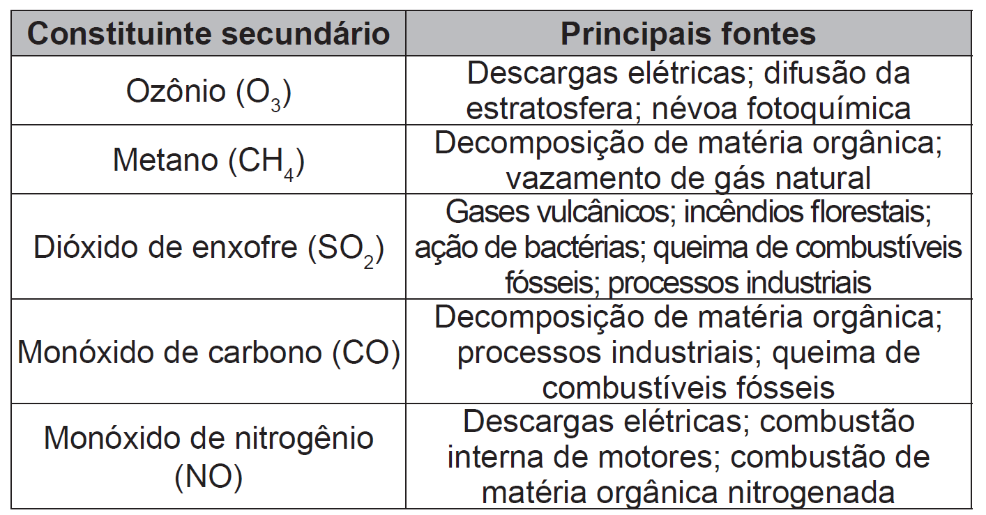 A troposfera consiste basicamente em n2 enembulando