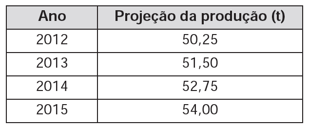 As projeções para a produção de arroz no período de 2012[...] | Enembulando