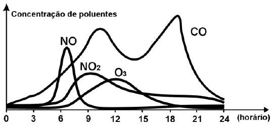 O Gráfico Abaixo Refere Se às Variações Das Concentrações