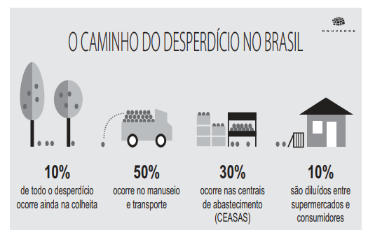 DESPERDÍCIO LIXO - Enem 2016 - PPL