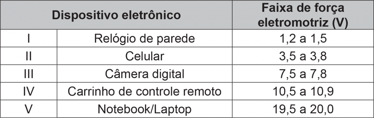 Dispositivo eletrônico e faixa de força eletromotriz (V)