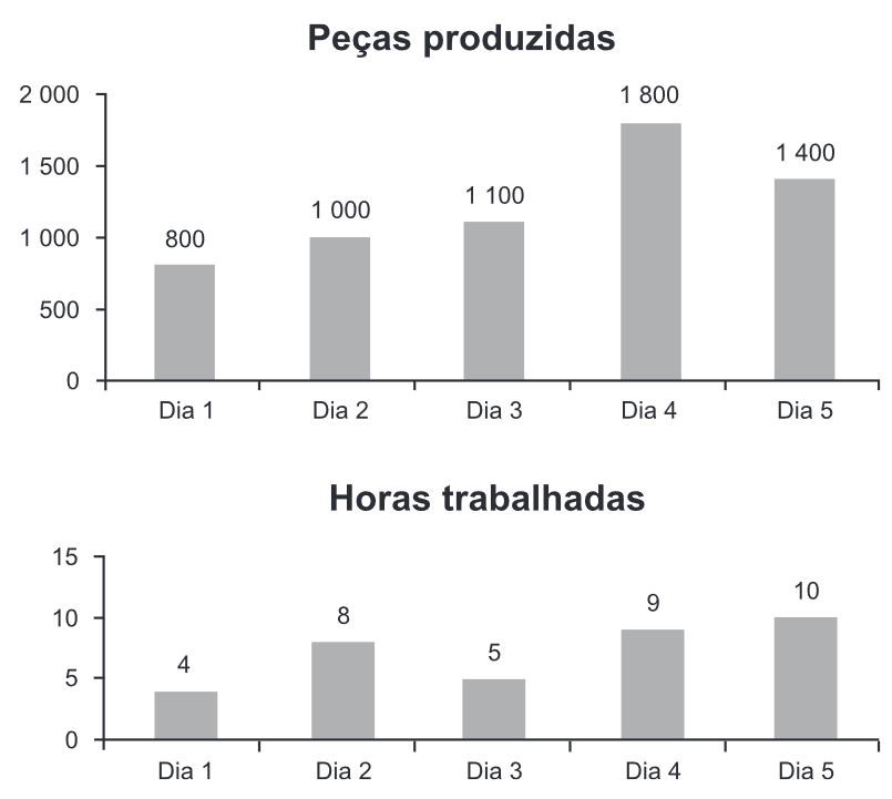 Uma Indústria Produz Por Dia X Unidades De Determinado Produto
