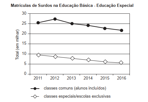 SURDOS - Enem 2017 - 2ª Aplicação