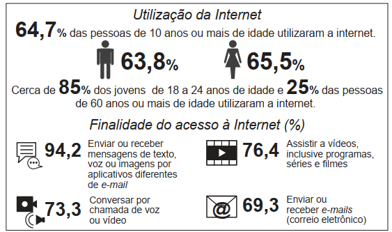 UTILIZAÇÃO DA INTERNET - Enem 2018 - 2ª Aplicação